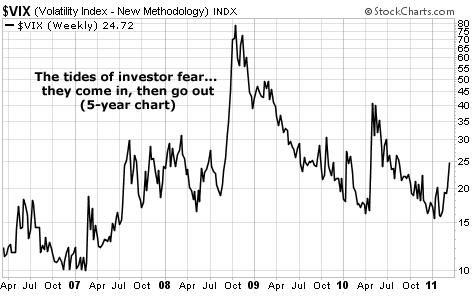 The tides of investor fear... they come in, then go out