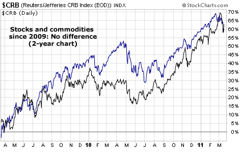 Stocks and commodities since 2009: No difference