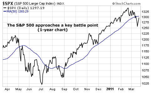 The S&P 500 approaches a key battle point