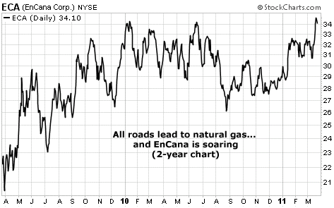 All roads lead to natural gas... and EnCana is soaring