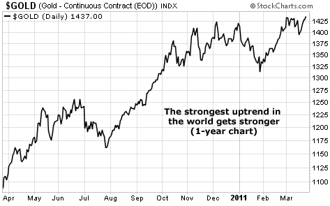 The strongest uptrend in the world gets stronger