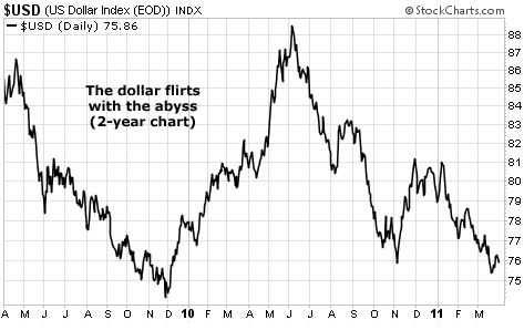The dollar flirts with the abyss
