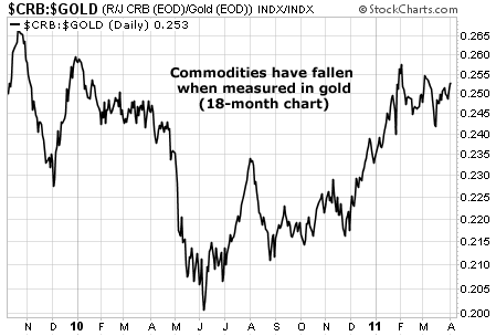 Commodities have fallen when measured in gold