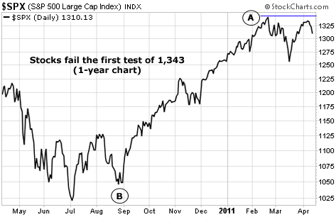 Stocks fail the first test of 1,343