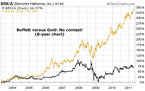 Buffett versus Gold: No contest!