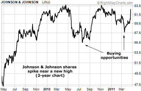 Johnson & Johnson shares spike near a new high