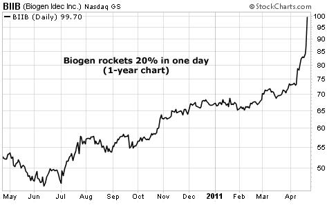 Biogen rockets 20% in one day