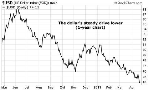 The dollar's steady drive lower