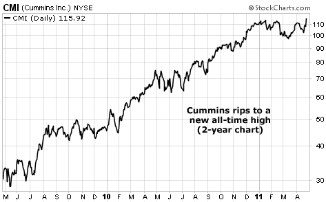 Cummins rips to a new all-time high