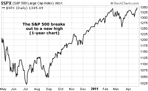 The S&P 500 breaks out to a new high