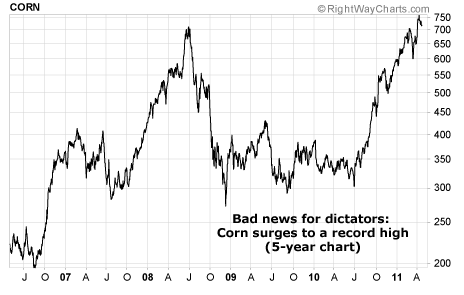 Bad news for dictators: Corn surges to a record high