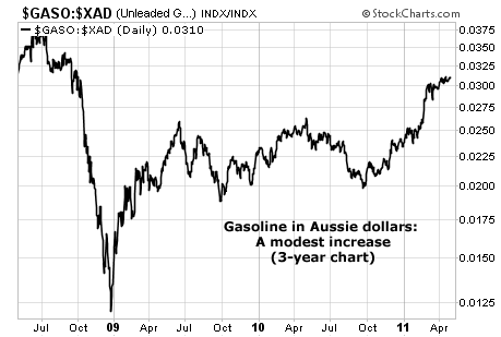 Gasoline in Aussie dollars: A modest increase