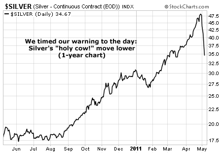 We timed our warning to the day: Silver's 
