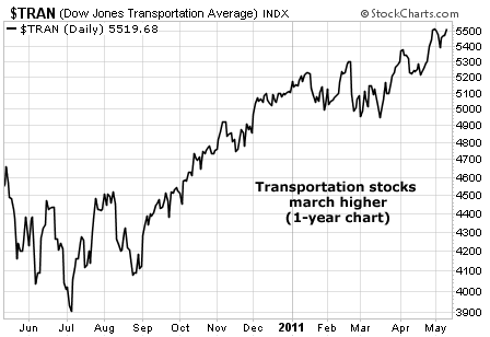 Transportation stocks march higher