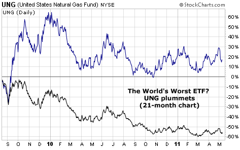 The World's Worst ETF? UNG plummets