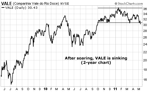 After soaring, VALE is sinking
