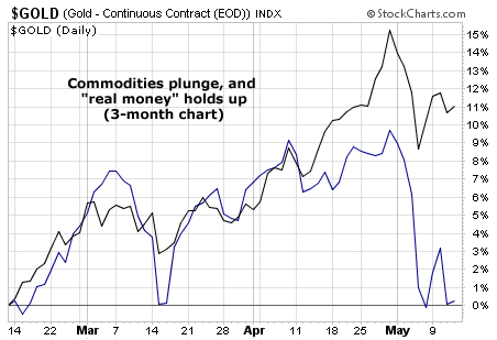 Commodities plunge, and 