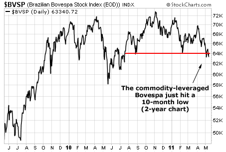 The commodity-leveraged Bovespa just hit a 10-month low