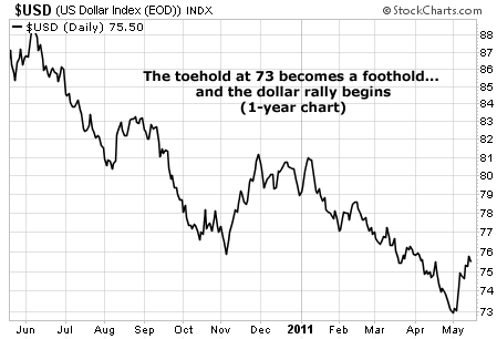 The toehold at 73 becomes a foothold...  and the dollar rally begins