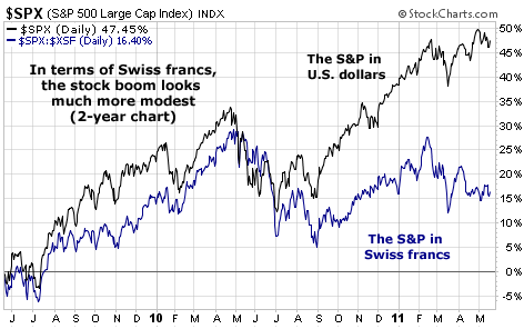 Anno: In terms of Swiss francs, the stock boom look much more modest