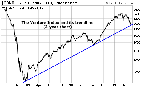 The Venture Index and its trendline