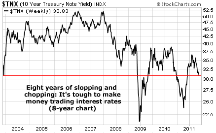 Eight years of slopping and chopping: It's tough to make money trading interest rates