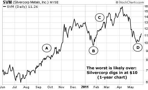 The worst is likely over: Silvercorp digs in at $10