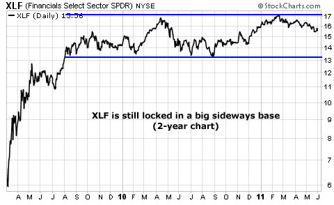 XLF is still locked in a big sideways base