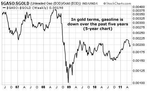 In terms of gold, gasoline is down over the past five years