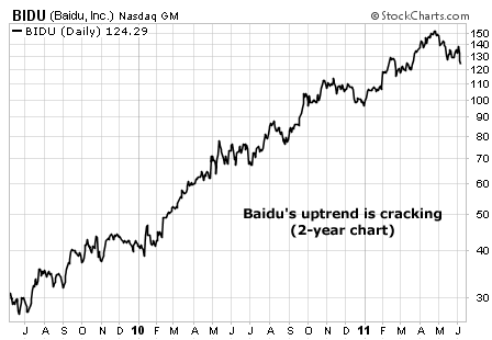 Baidu's uptrend is cracking