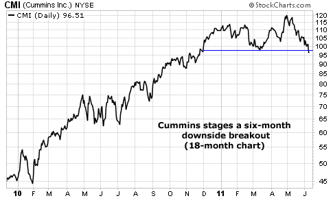 Cummins stages a six-month downside breakout