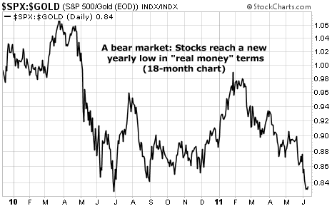 A bear market: Stocks reach a new yearly low in 