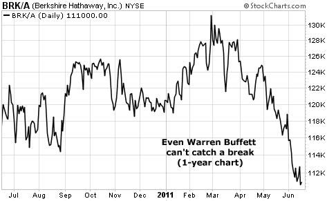 Even Warren Buffett can't catch a break