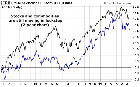 Stocks and commodities are still moving in lockstep