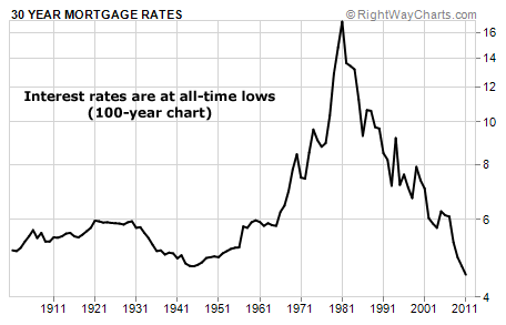 Interest rates are at all-time lows