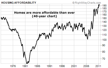 Homes are more affordable than ever