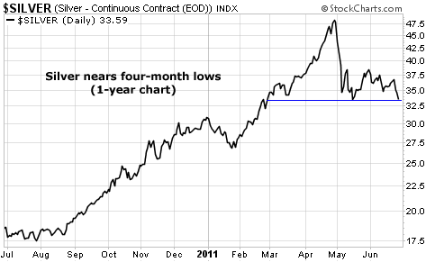 Silver nears four-month lows