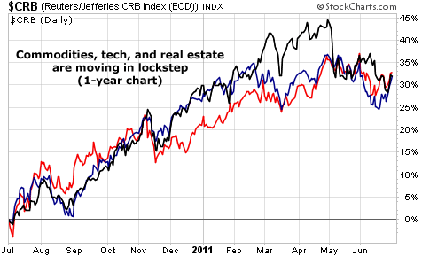 Commodities, tech, and real estate are moving in lockstep