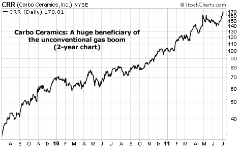 Carbo Ceramics: A huge beneficiary of the unconventional gas boom