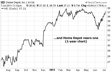 Harley-Davidson reaches a new high... and Home Depot nears one