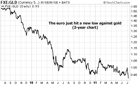 The euro just hit a new low against gold