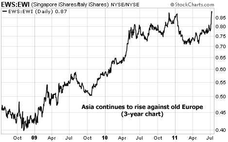 Asia continues to rise against old Europe