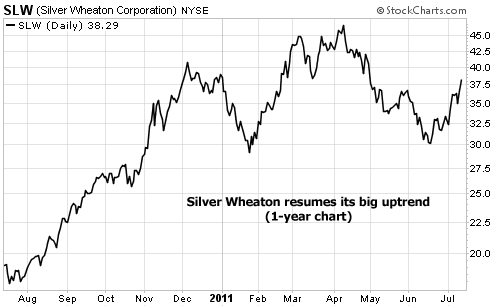 Silver Wheaton resumes its big uptrend