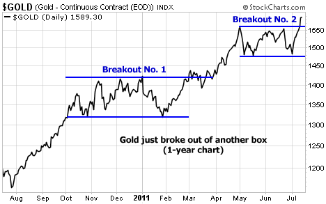 Gold just broke out of another box