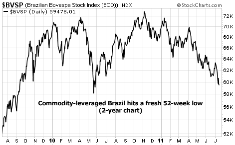 Commodity-leveraged Brazil hits a fresh 52-week low