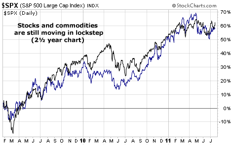 Stocks and commodities are still moving in lockstep