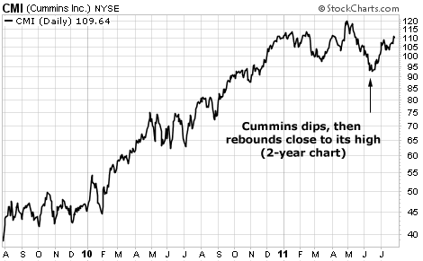 Cummins dips, then rebounds close to its high