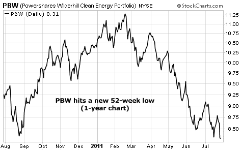 PBW hits a new 52-week low