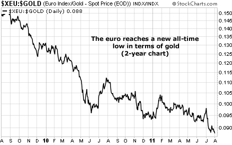 The euro reaches a new all-time low versus gold