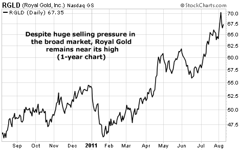 Despite huge selling pressure in the broad market, Royal Gold remains near its high